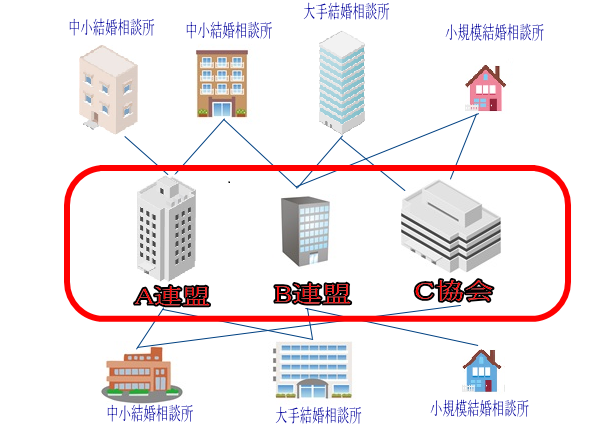 連盟により多くの会員と結ばれる